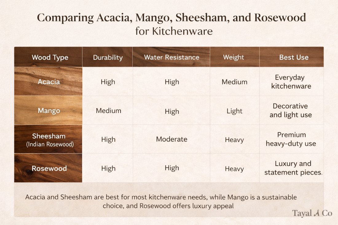 Comparison chart of acacia, mango, sheesham, and rosewood for kitchenware with durability and usage details